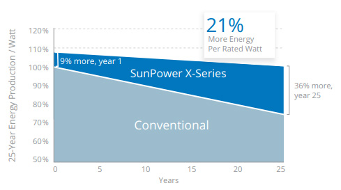 Sunpower performance graph